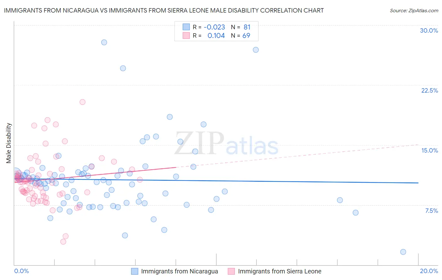 Immigrants from Nicaragua vs Immigrants from Sierra Leone Male Disability