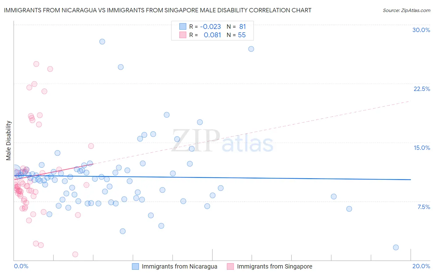 Immigrants from Nicaragua vs Immigrants from Singapore Male Disability