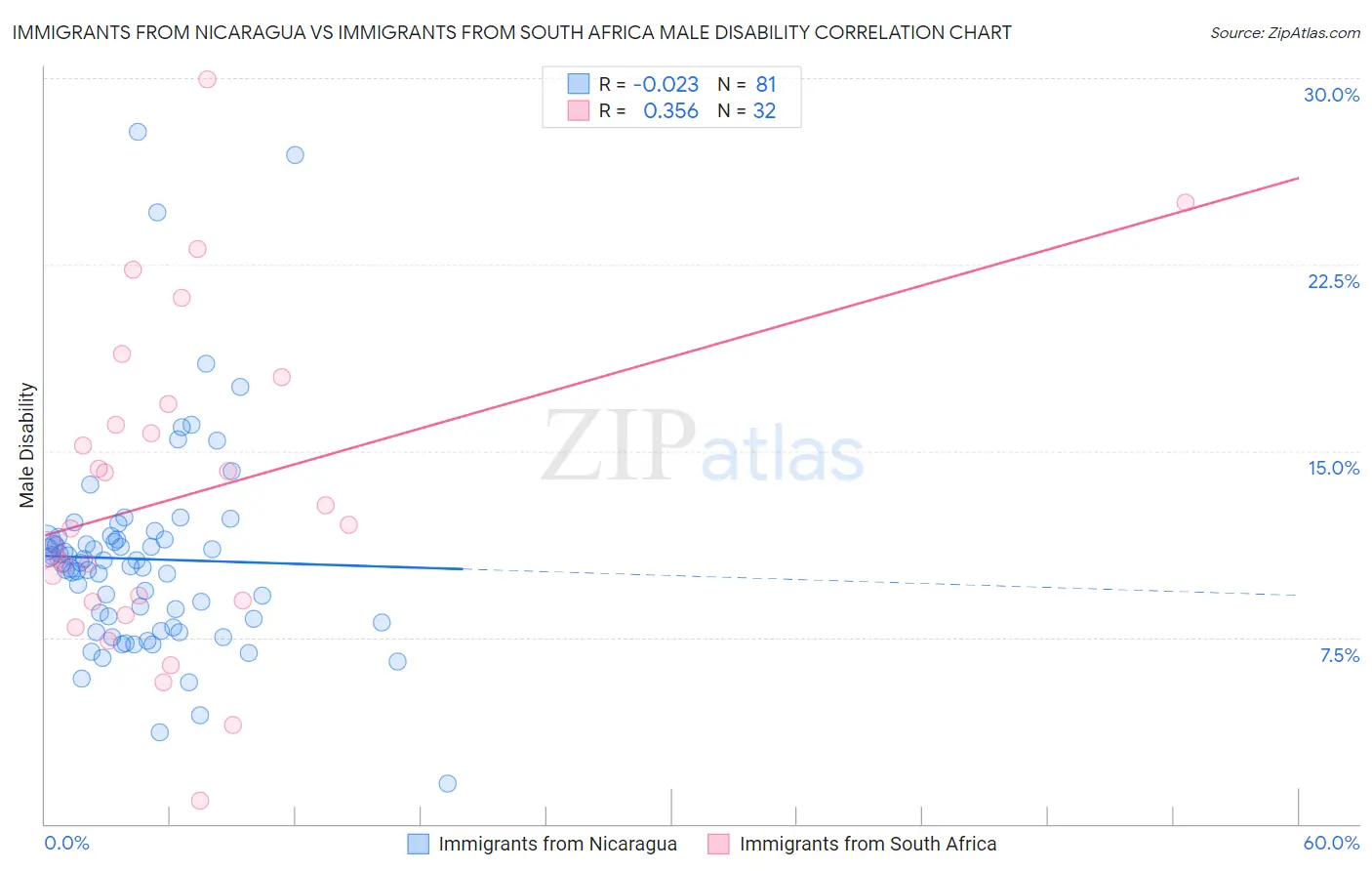 Immigrants from Nicaragua vs Immigrants from South Africa Male Disability