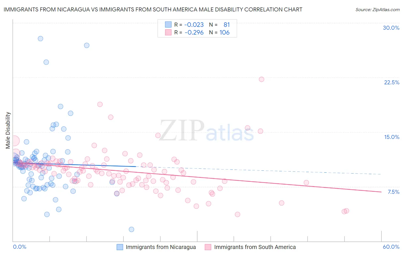 Immigrants from Nicaragua vs Immigrants from South America Male Disability