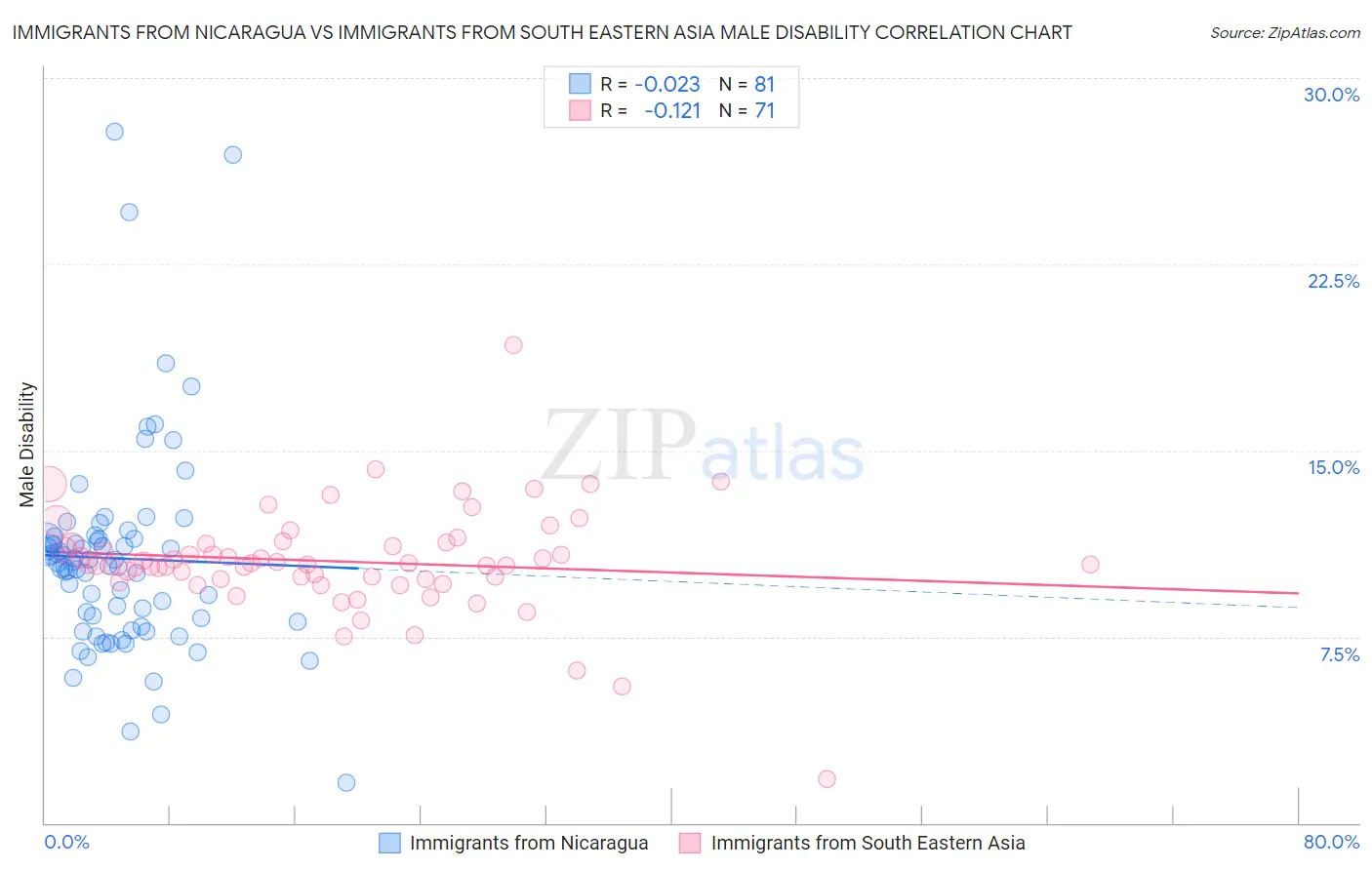 Immigrants from Nicaragua vs Immigrants from South Eastern Asia Male Disability