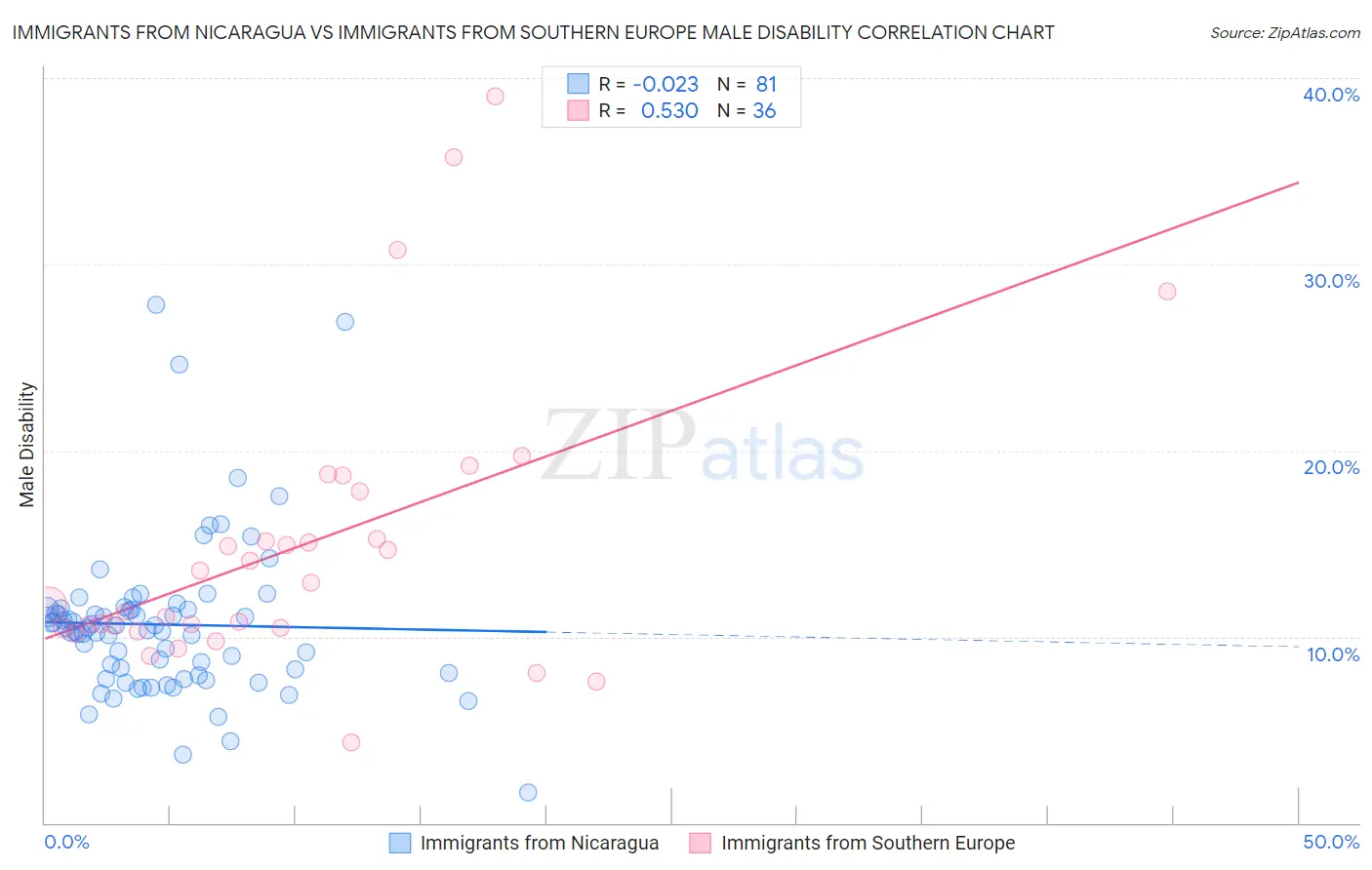Immigrants from Nicaragua vs Immigrants from Southern Europe Male Disability