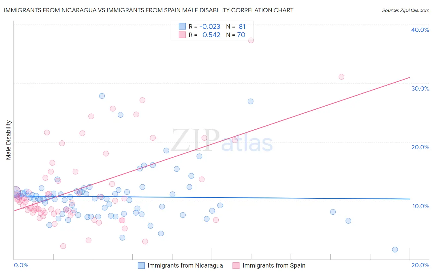 Immigrants from Nicaragua vs Immigrants from Spain Male Disability