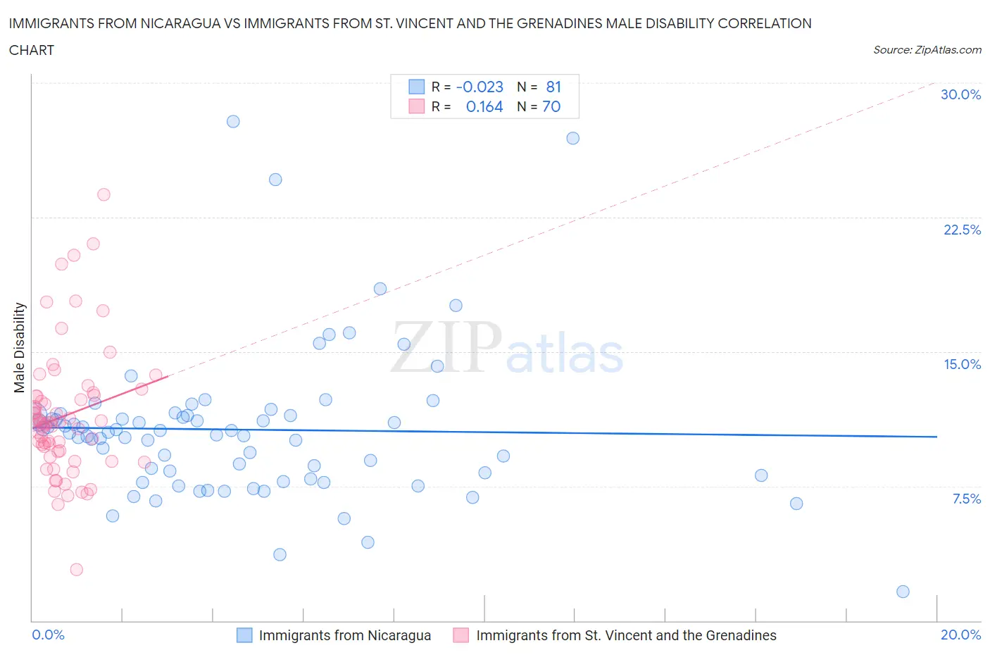 Immigrants from Nicaragua vs Immigrants from St. Vincent and the Grenadines Male Disability