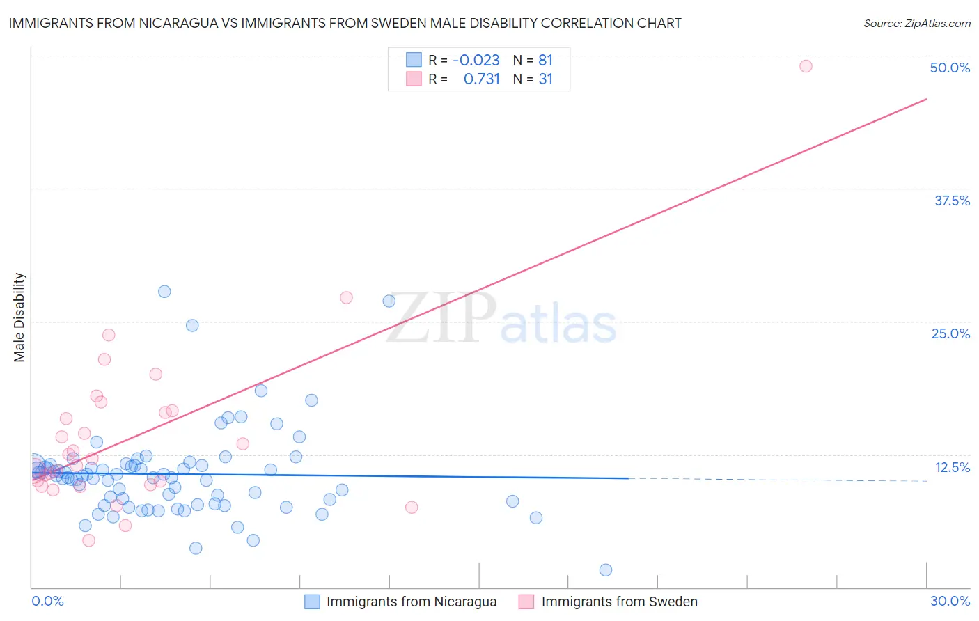 Immigrants from Nicaragua vs Immigrants from Sweden Male Disability