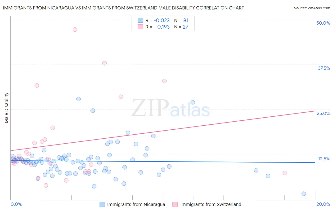 Immigrants from Nicaragua vs Immigrants from Switzerland Male Disability