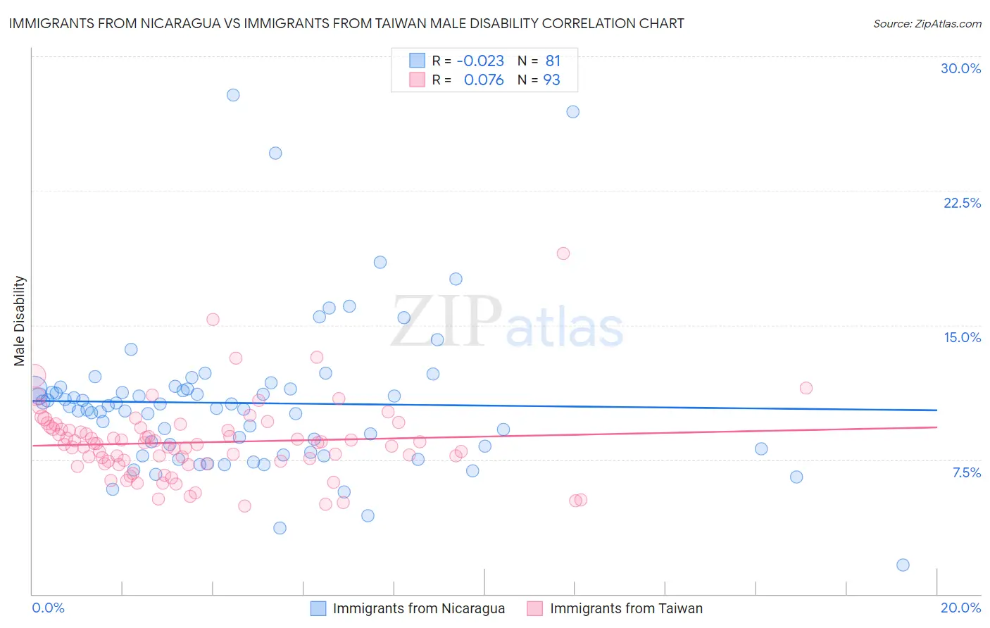 Immigrants from Nicaragua vs Immigrants from Taiwan Male Disability