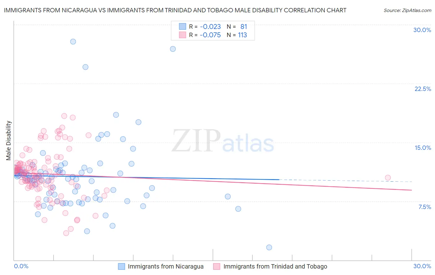 Immigrants from Nicaragua vs Immigrants from Trinidad and Tobago Male Disability