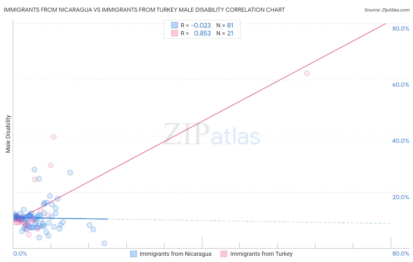 Immigrants from Nicaragua vs Immigrants from Turkey Male Disability