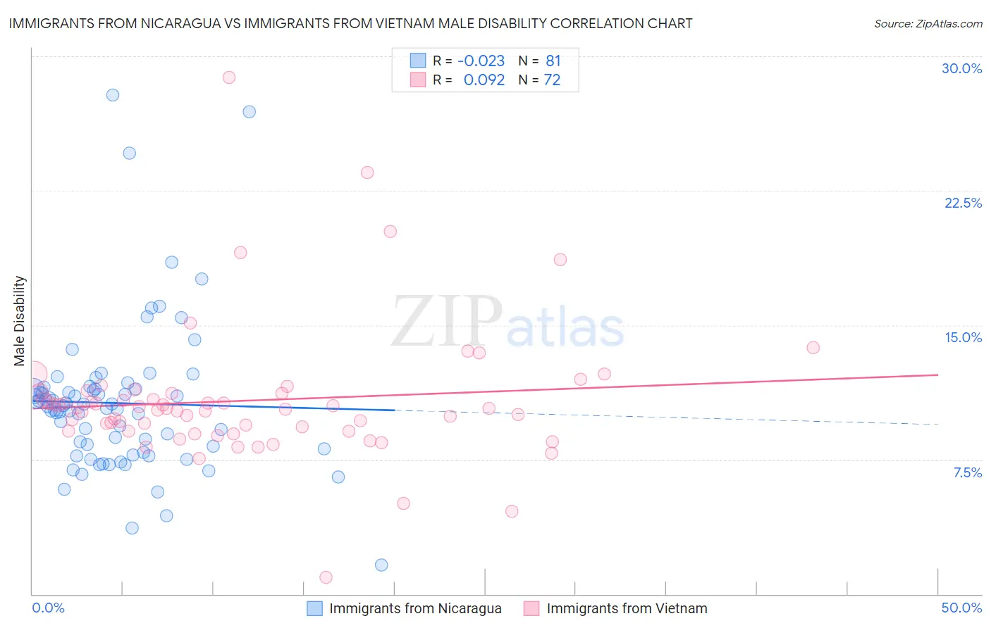 Immigrants from Nicaragua vs Immigrants from Vietnam Male Disability