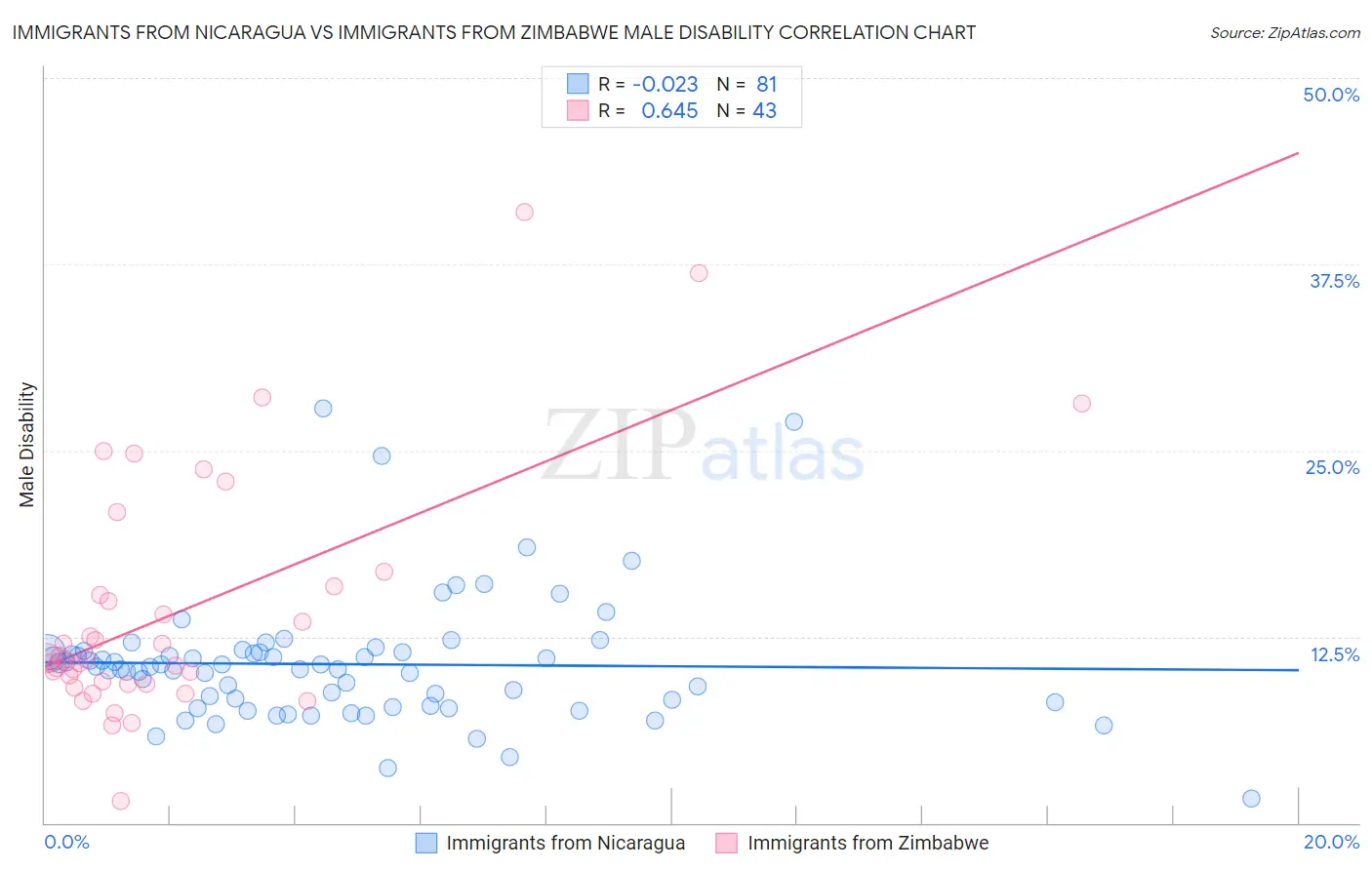 Immigrants from Nicaragua vs Immigrants from Zimbabwe Male Disability