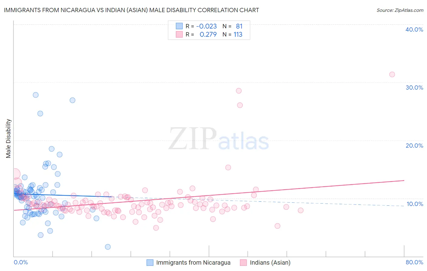 Immigrants from Nicaragua vs Indian (Asian) Male Disability