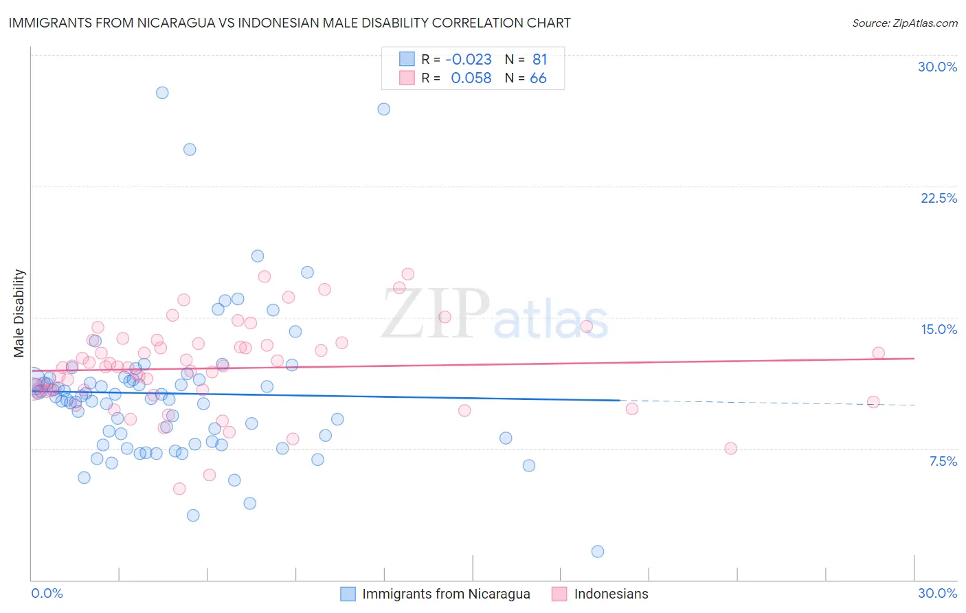 Immigrants from Nicaragua vs Indonesian Male Disability