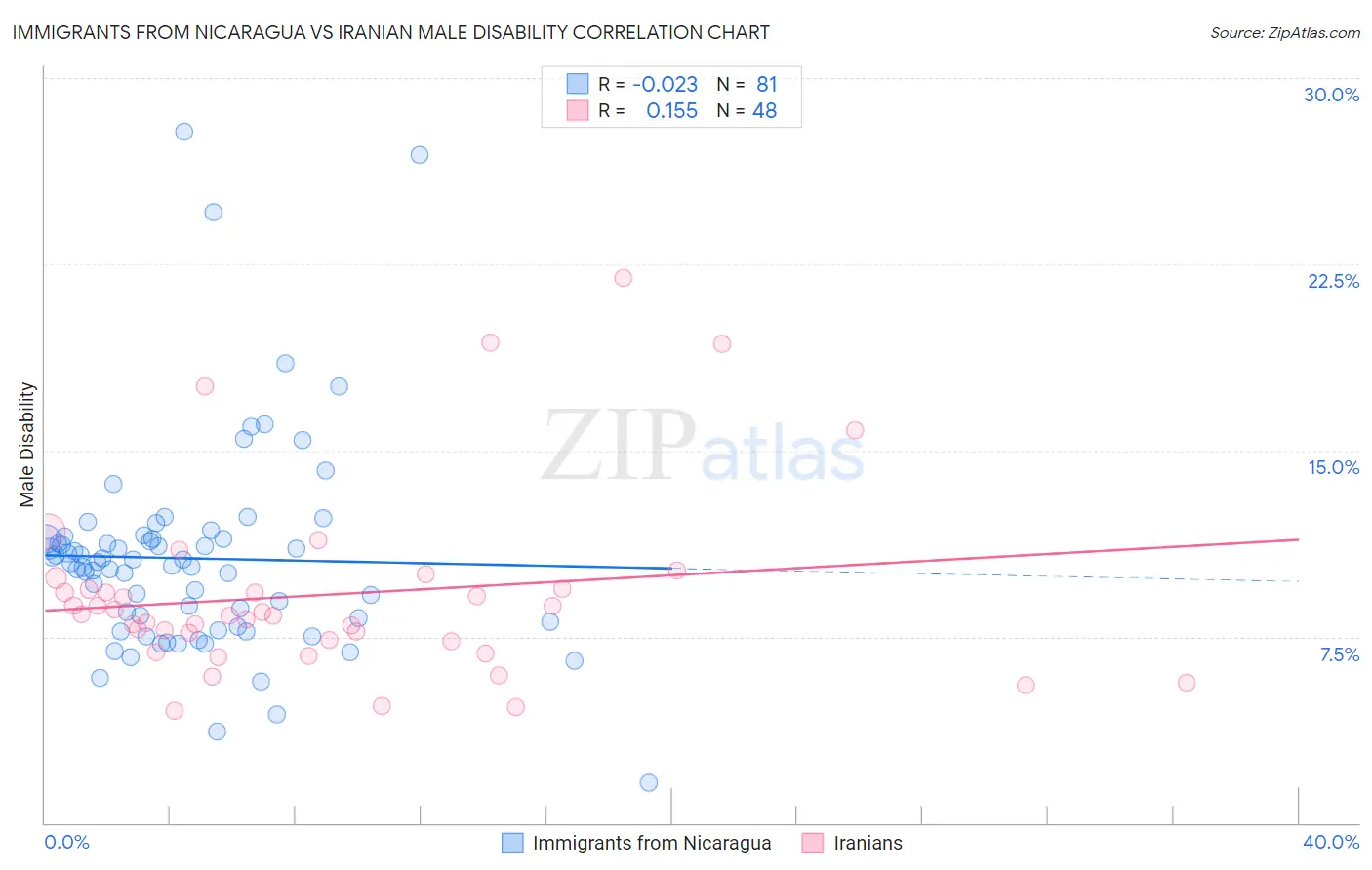 Immigrants from Nicaragua vs Iranian Male Disability