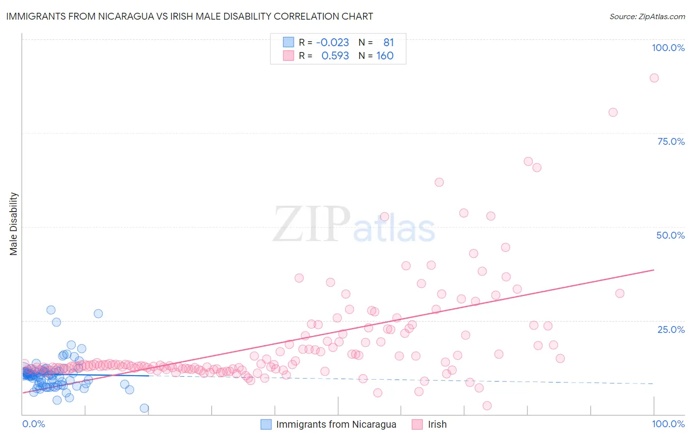 Immigrants from Nicaragua vs Irish Male Disability