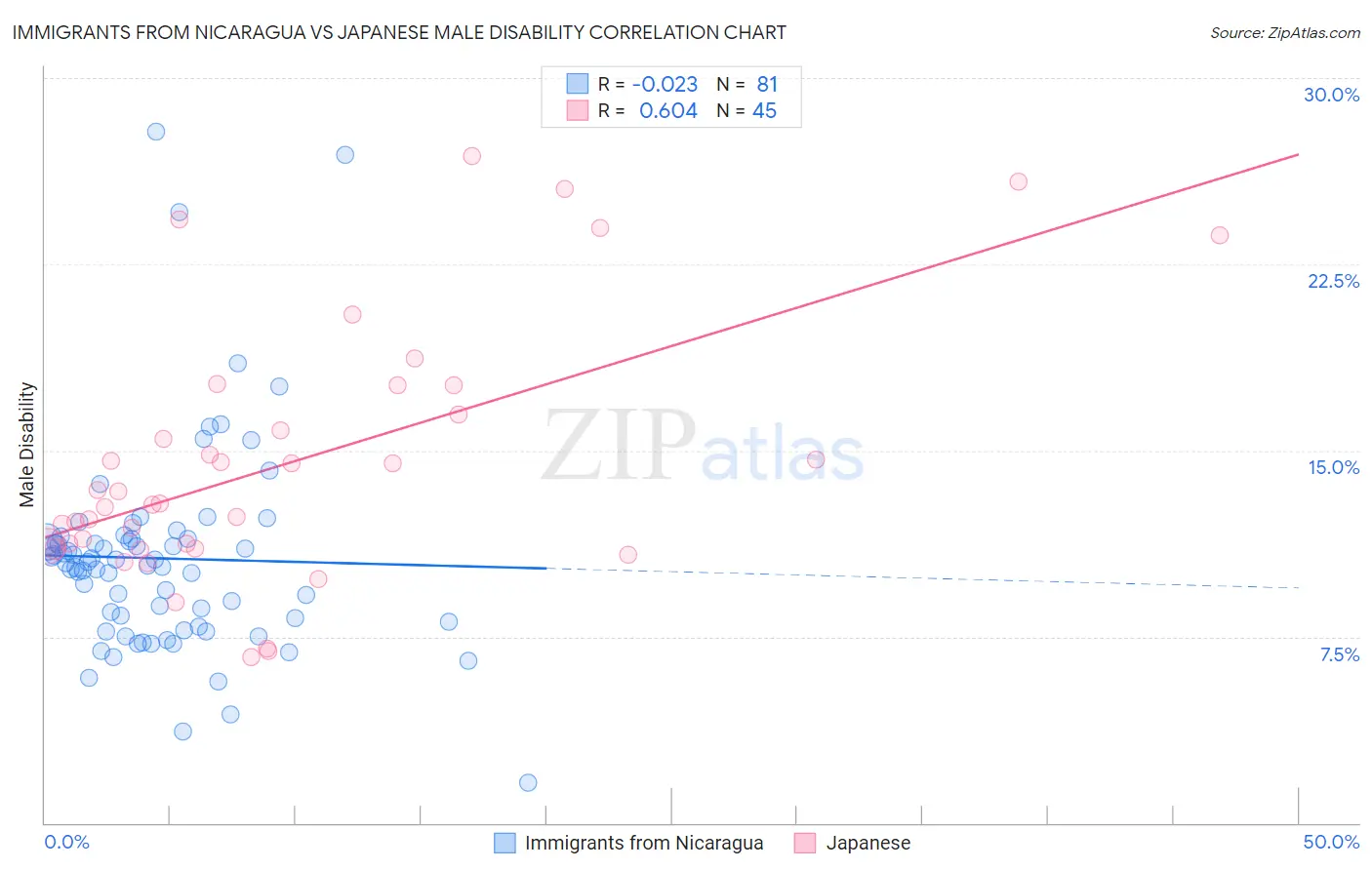 Immigrants from Nicaragua vs Japanese Male Disability