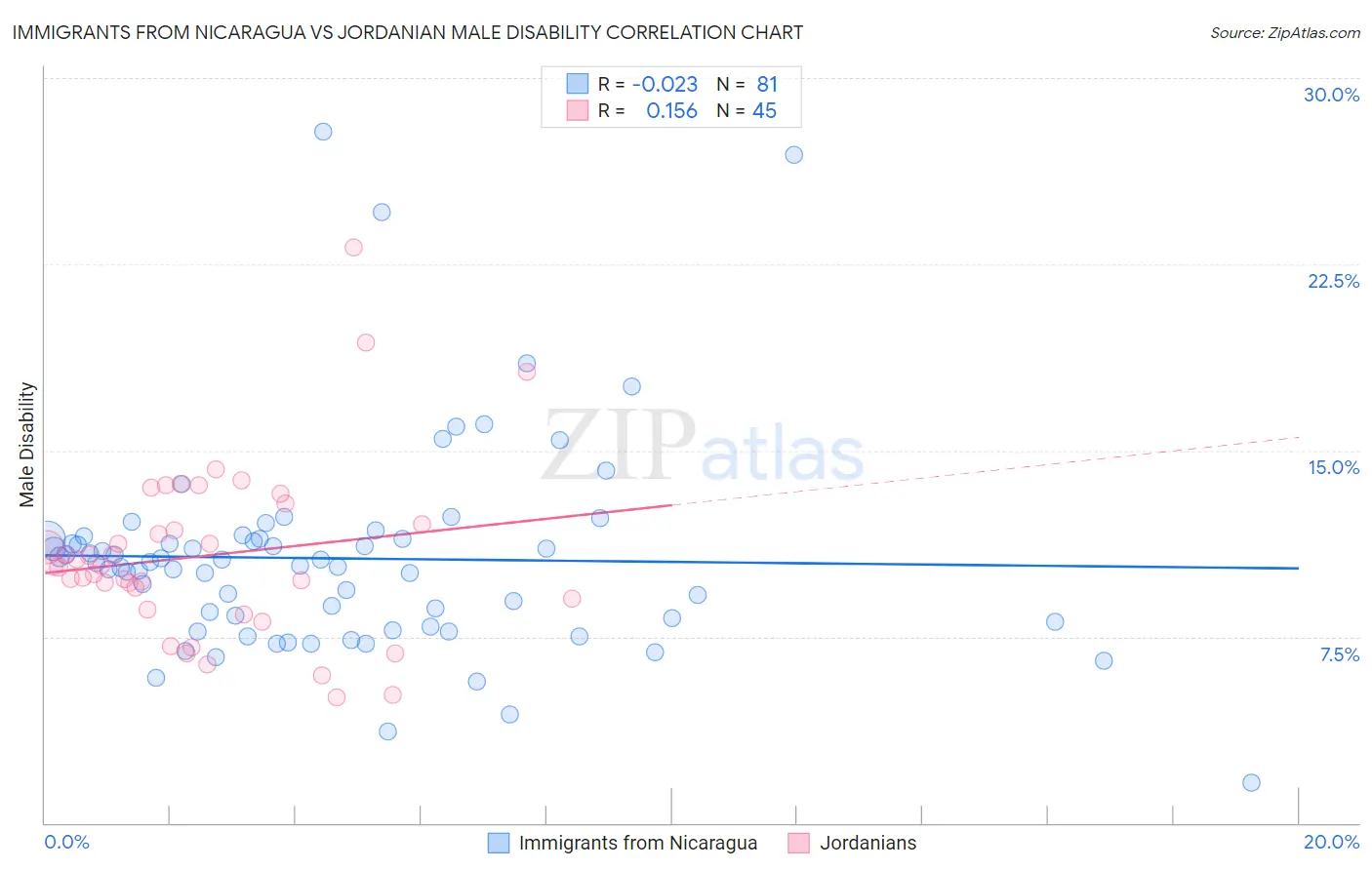 Immigrants from Nicaragua vs Jordanian Male Disability