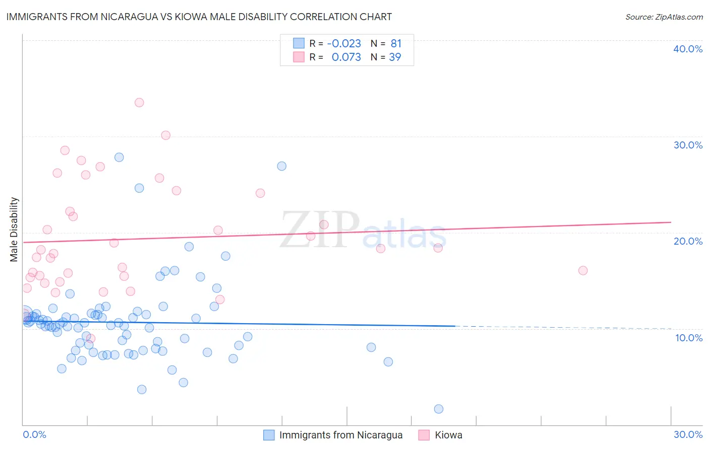 Immigrants from Nicaragua vs Kiowa Male Disability