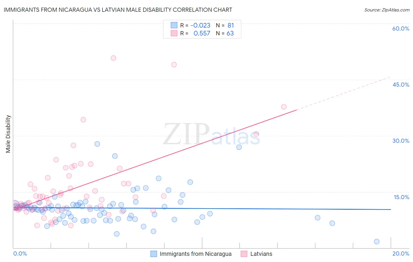 Immigrants from Nicaragua vs Latvian Male Disability