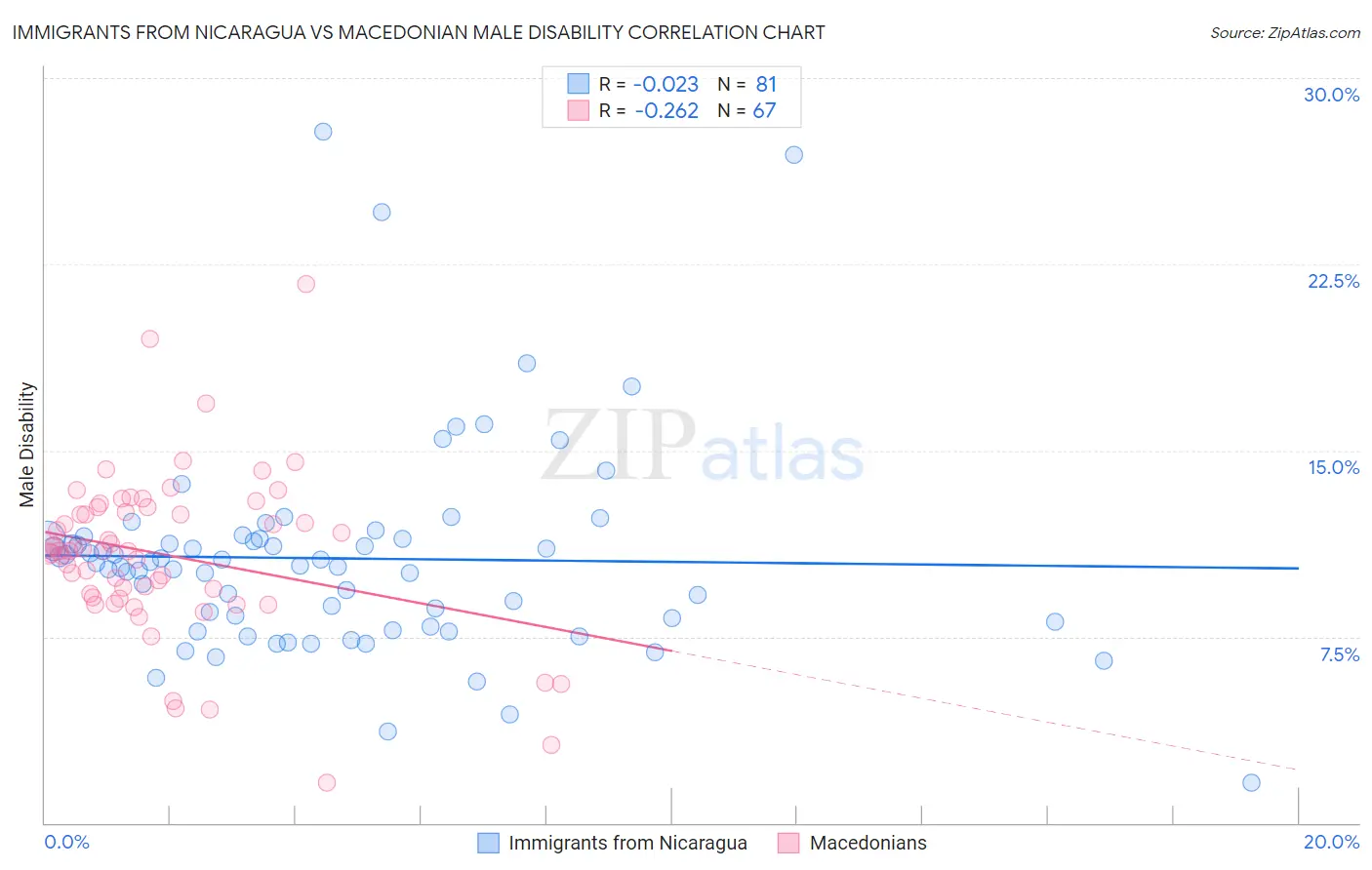 Immigrants from Nicaragua vs Macedonian Male Disability