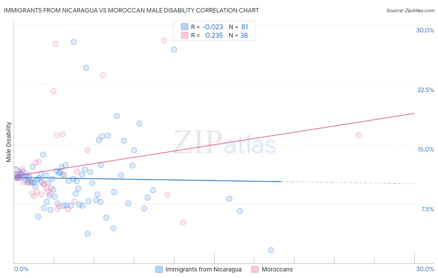 Immigrants from Nicaragua vs Moroccan Male Disability