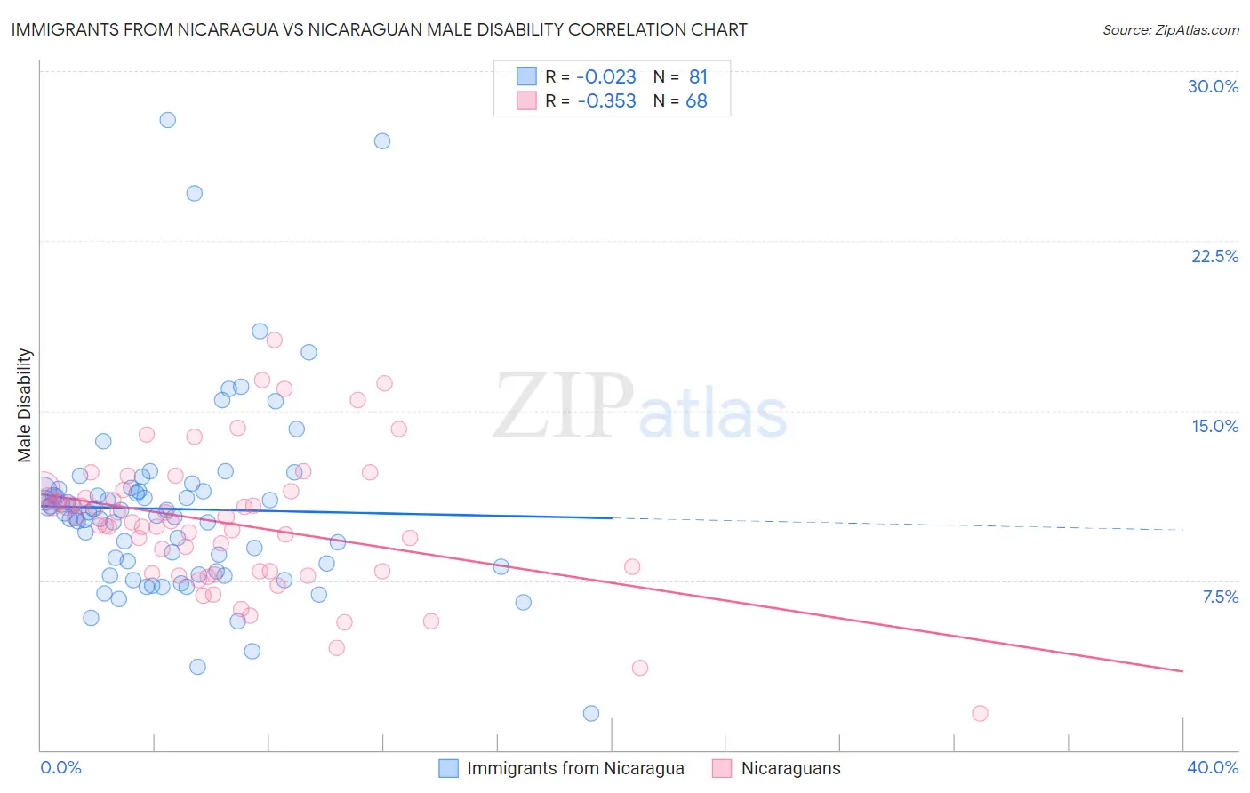 Immigrants from Nicaragua vs Nicaraguan Male Disability