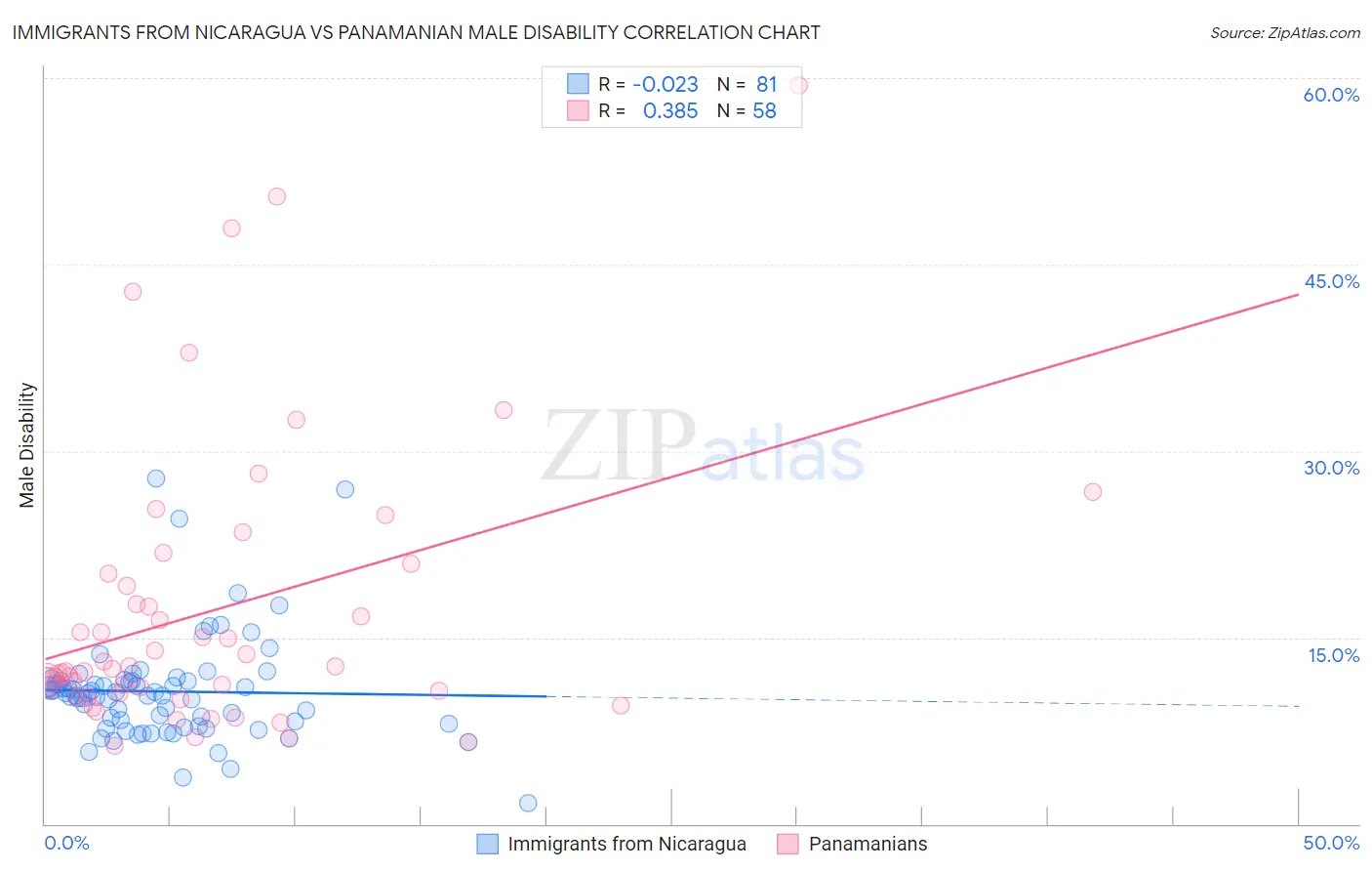 Immigrants from Nicaragua vs Panamanian Male Disability