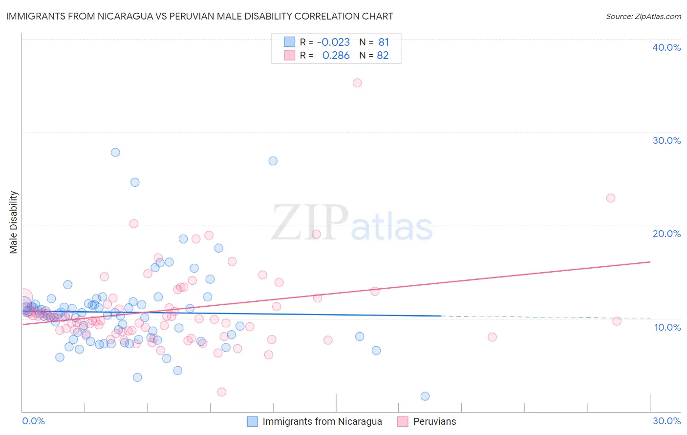 Immigrants from Nicaragua vs Peruvian Male Disability