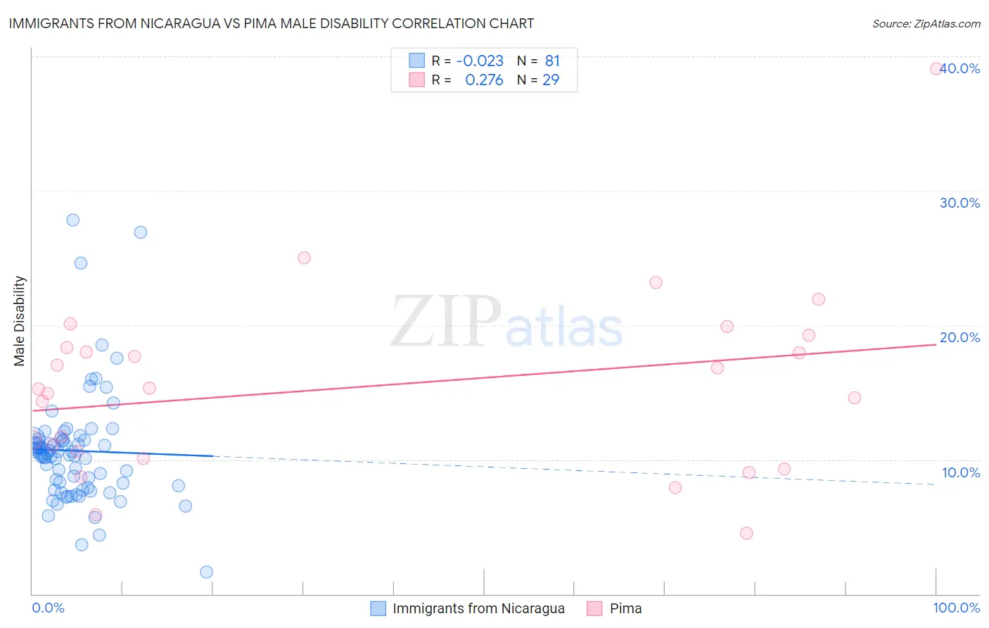 Immigrants from Nicaragua vs Pima Male Disability