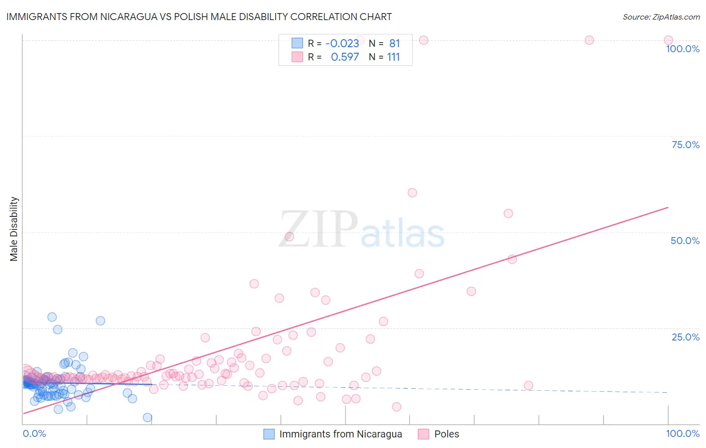 Immigrants from Nicaragua vs Polish Male Disability