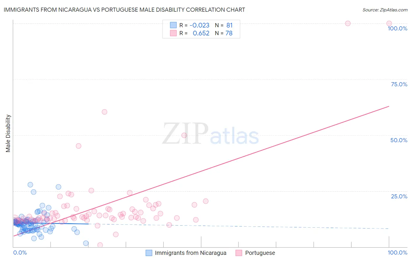 Immigrants from Nicaragua vs Portuguese Male Disability