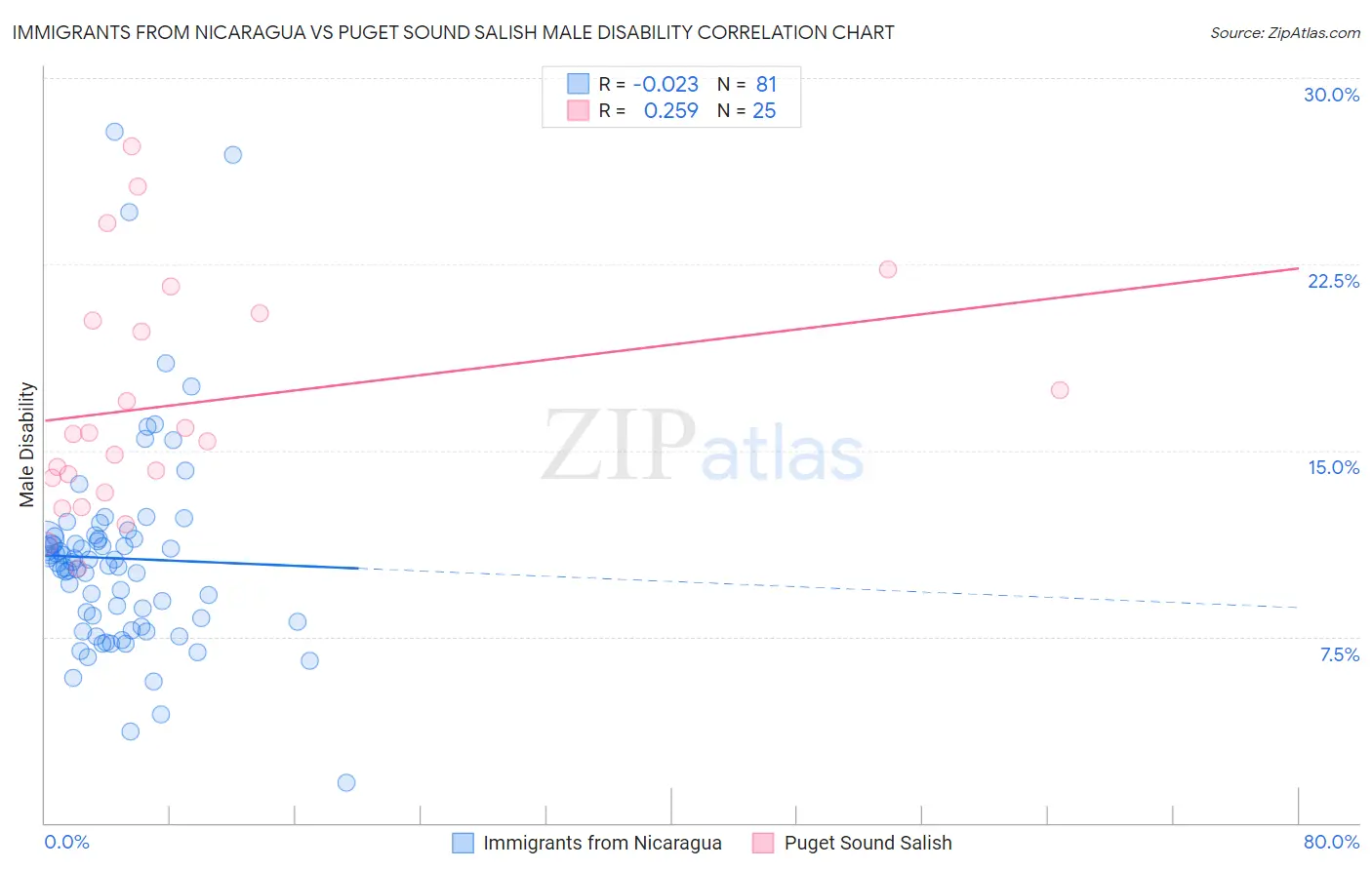 Immigrants from Nicaragua vs Puget Sound Salish Male Disability