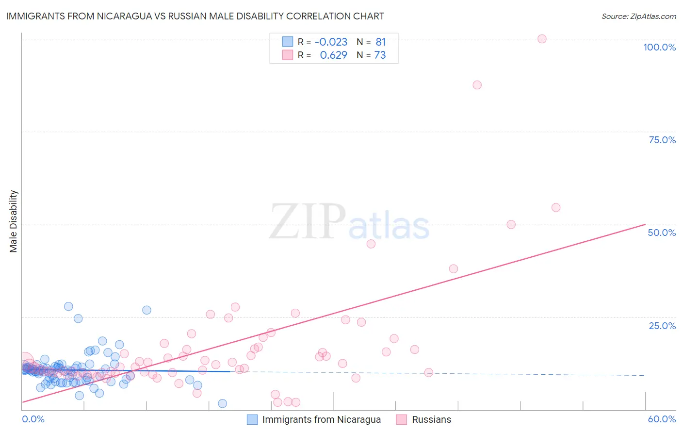 Immigrants from Nicaragua vs Russian Male Disability