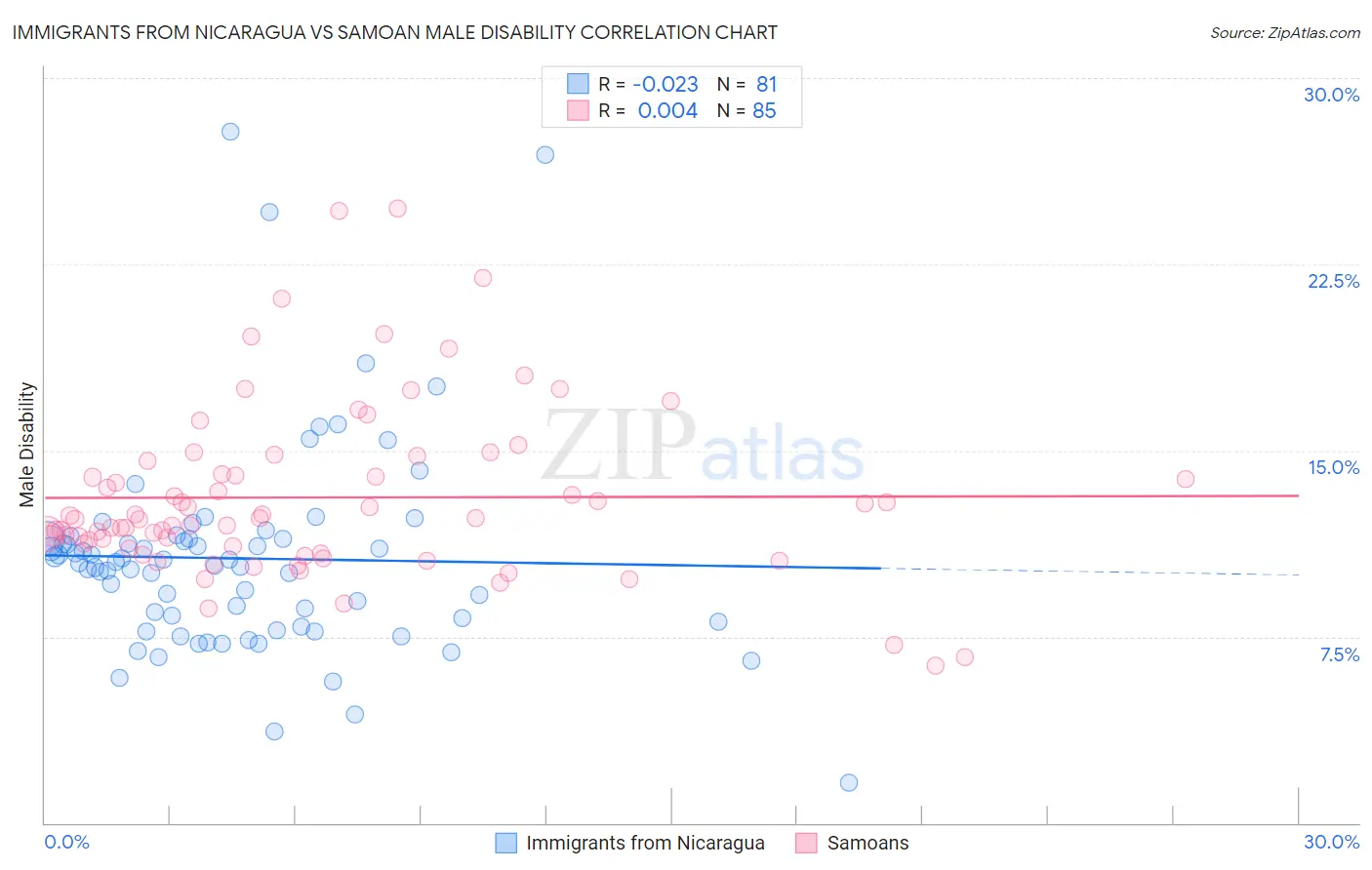 Immigrants from Nicaragua vs Samoan Male Disability