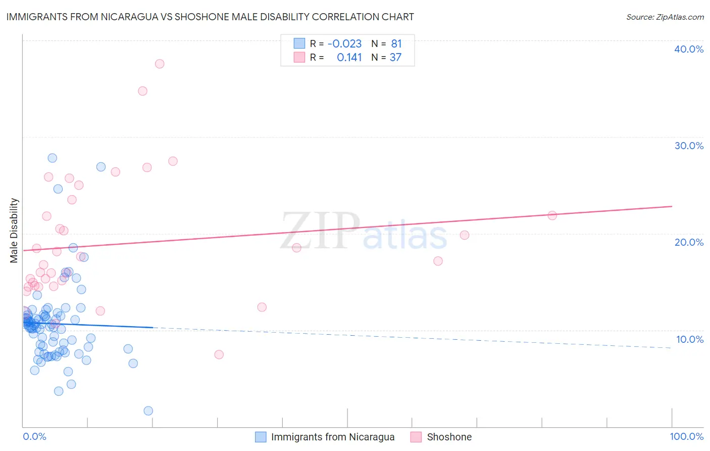 Immigrants from Nicaragua vs Shoshone Male Disability