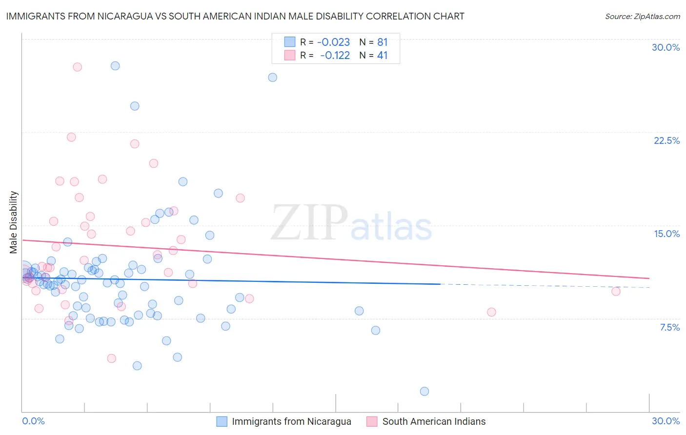 Immigrants from Nicaragua vs South American Indian Male Disability