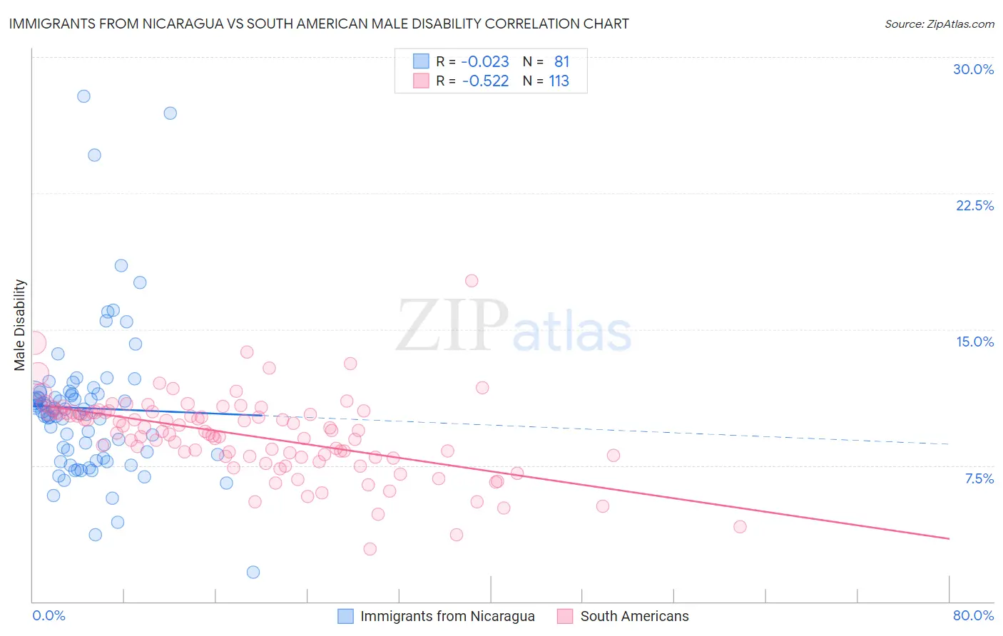 Immigrants from Nicaragua vs South American Male Disability