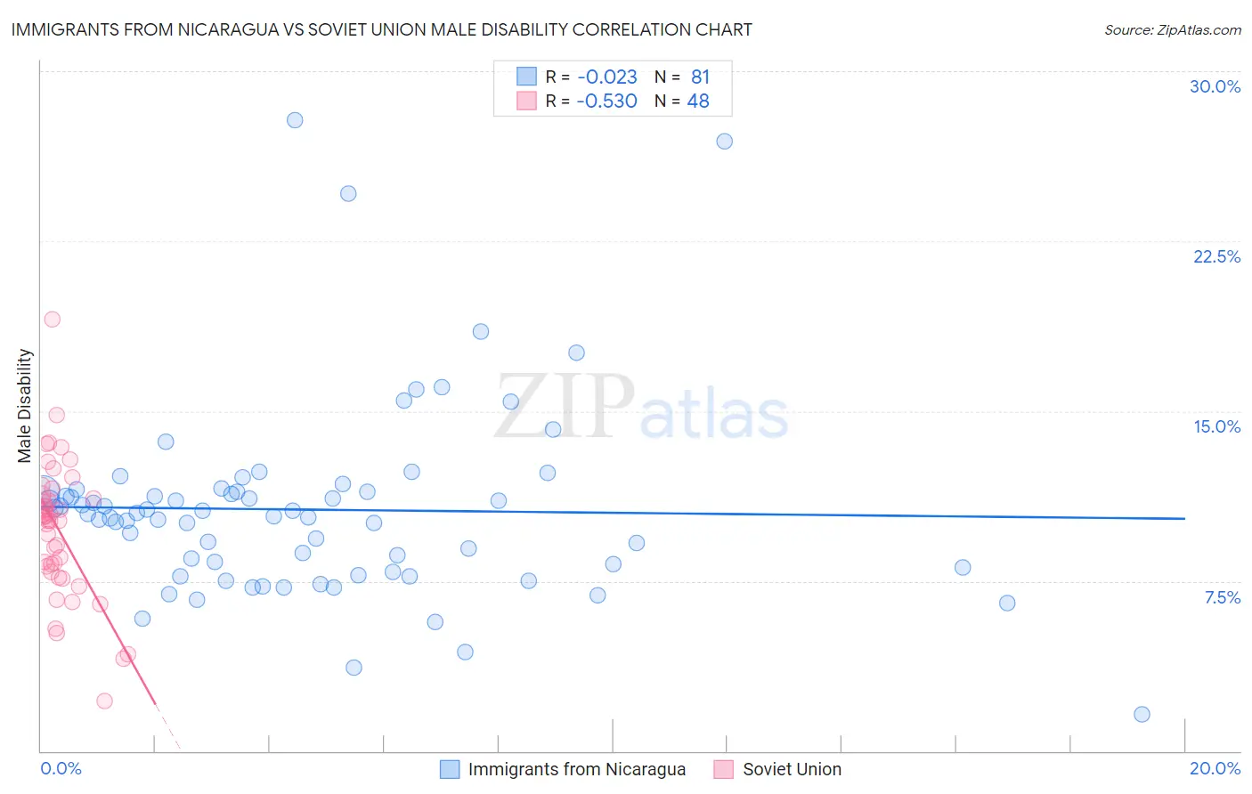 Immigrants from Nicaragua vs Soviet Union Male Disability