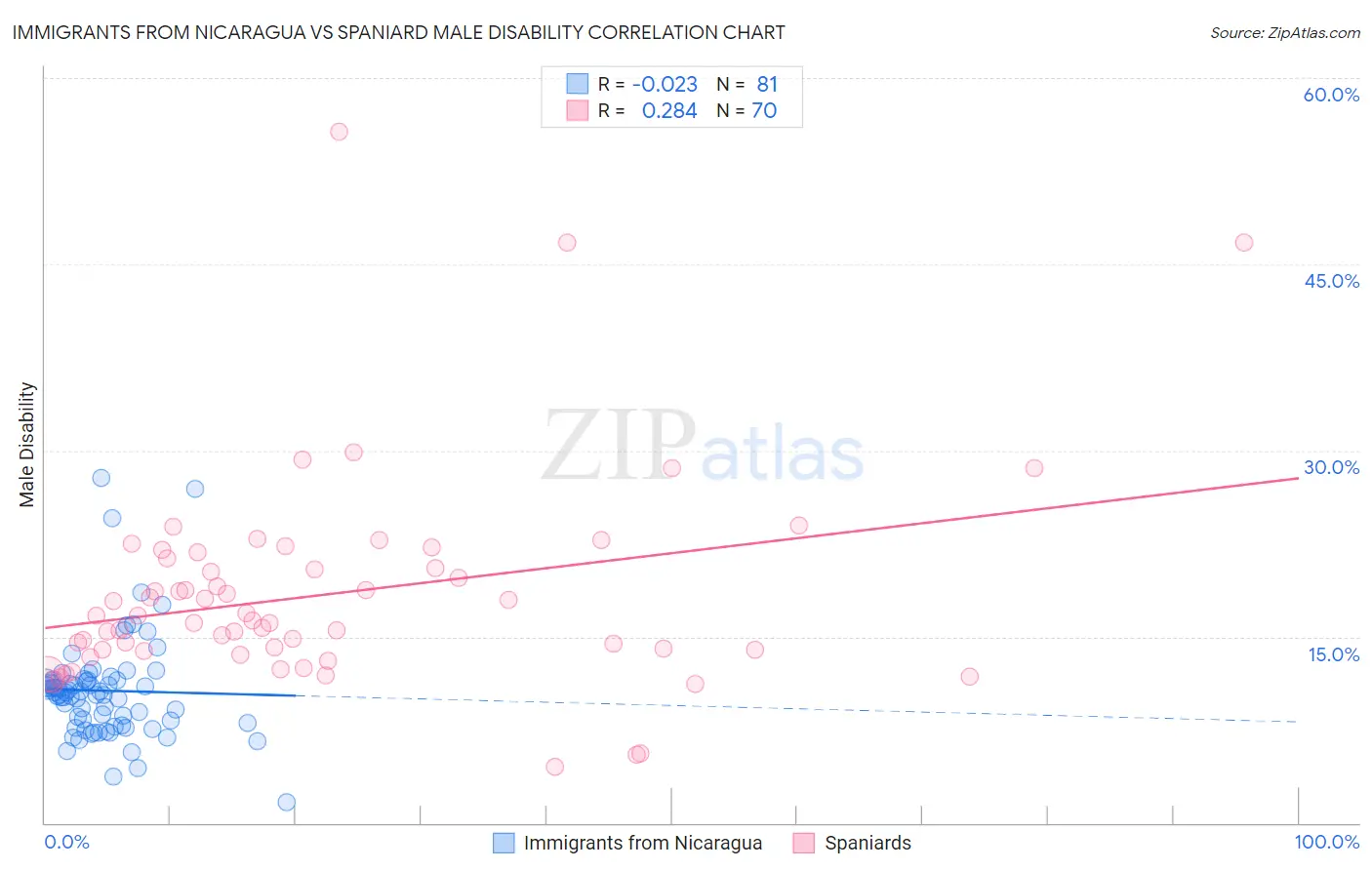 Immigrants from Nicaragua vs Spaniard Male Disability