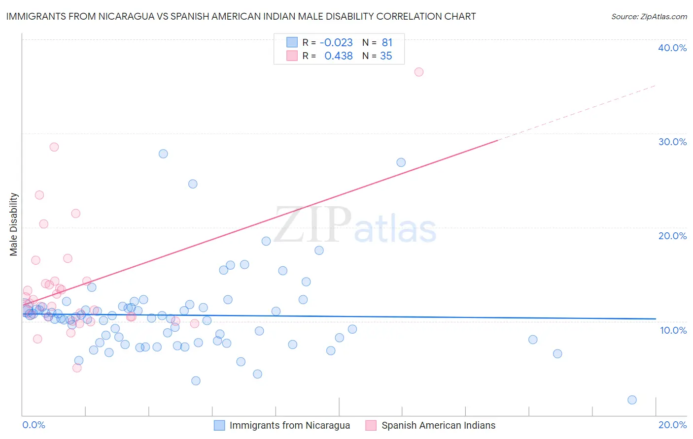 Immigrants from Nicaragua vs Spanish American Indian Male Disability