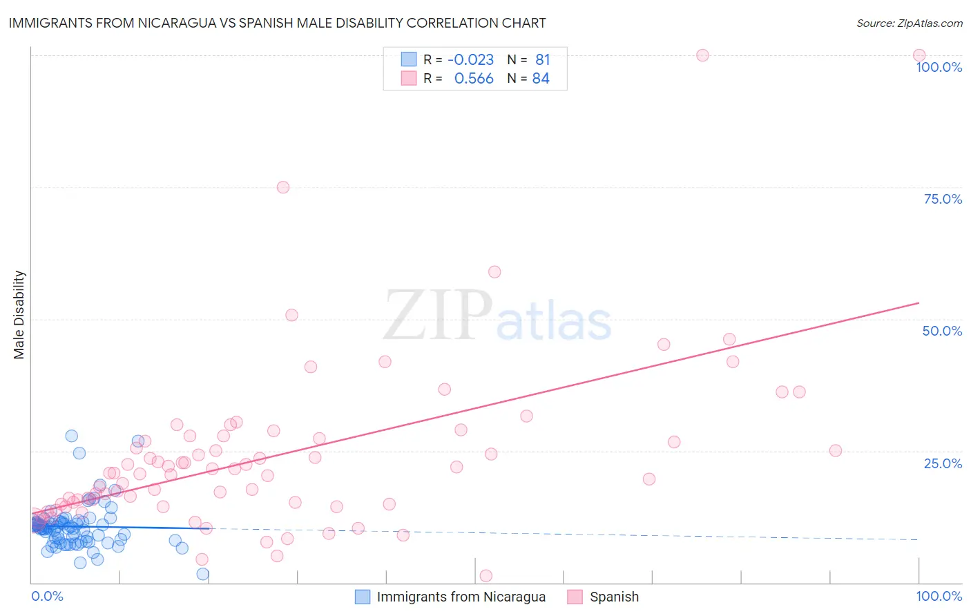 Immigrants from Nicaragua vs Spanish Male Disability