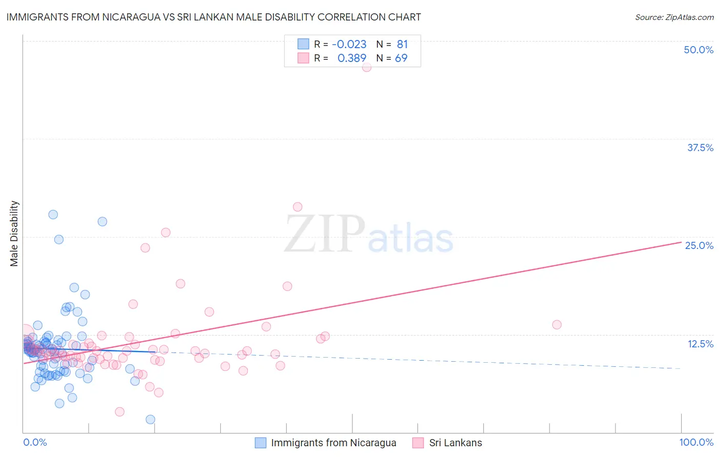 Immigrants from Nicaragua vs Sri Lankan Male Disability