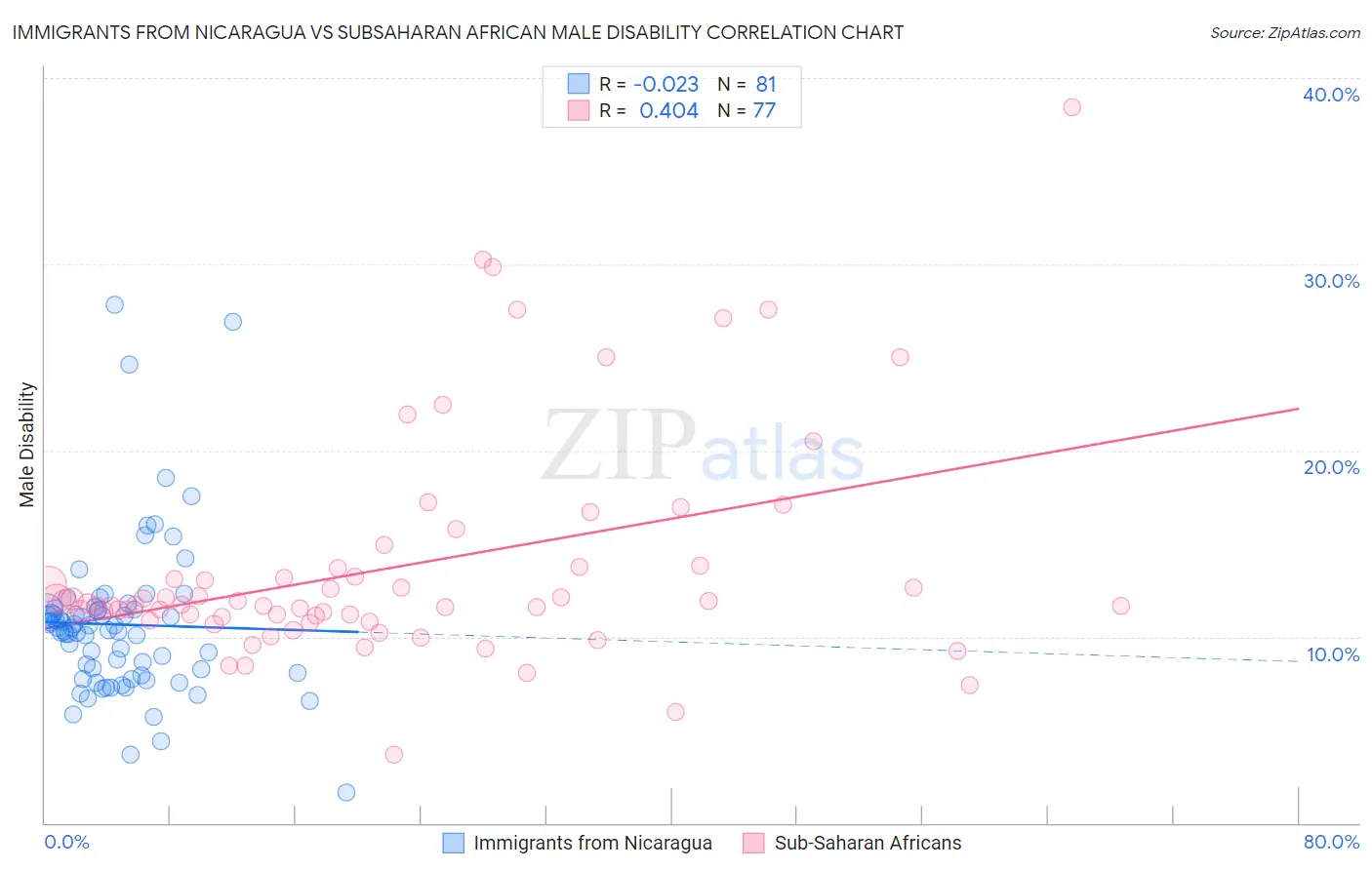 Immigrants from Nicaragua vs Subsaharan African Male Disability