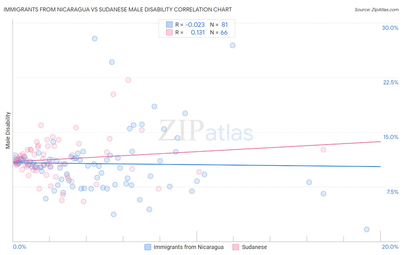 Immigrants from Nicaragua vs Sudanese Male Disability