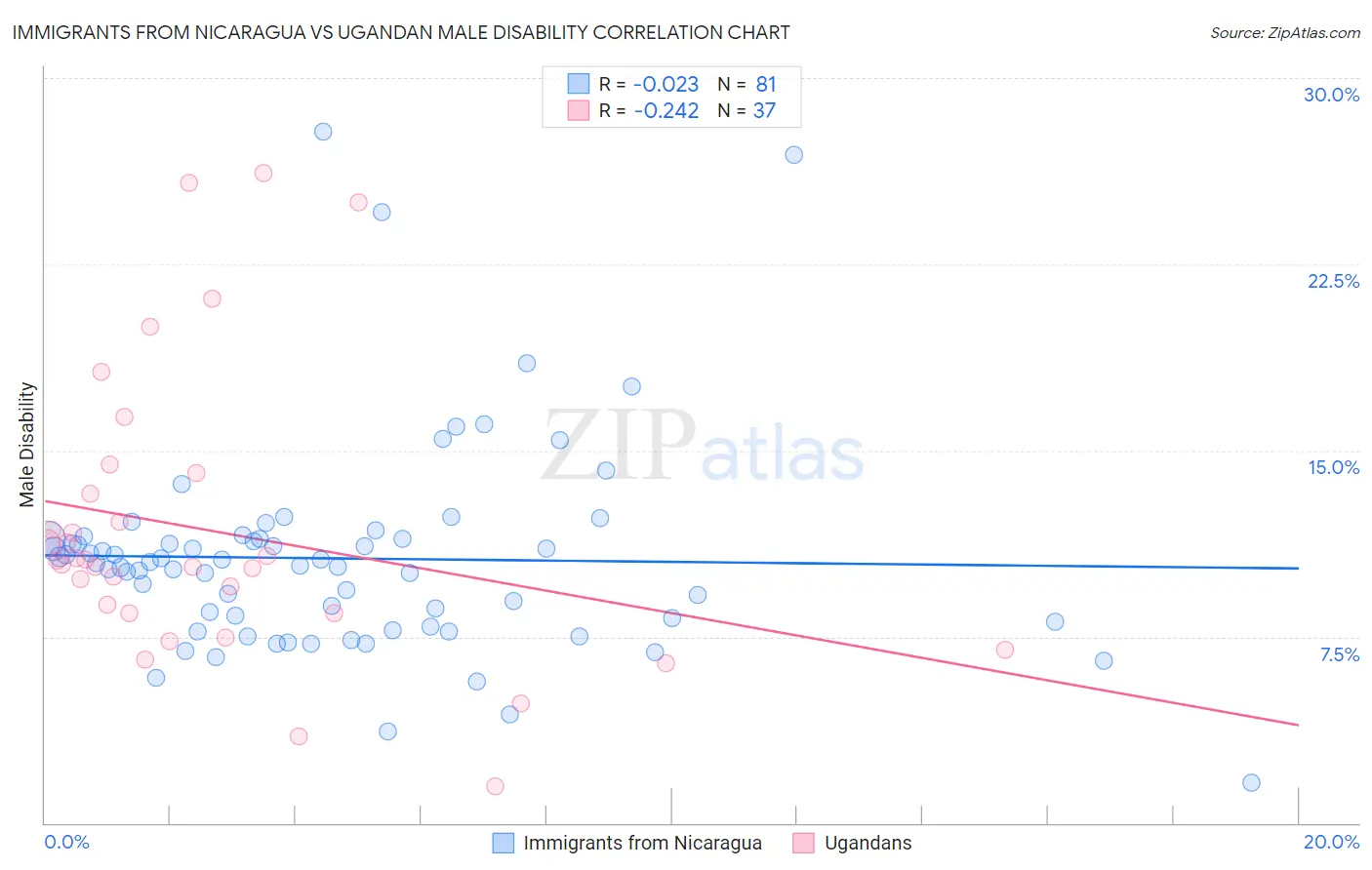 Immigrants from Nicaragua vs Ugandan Male Disability