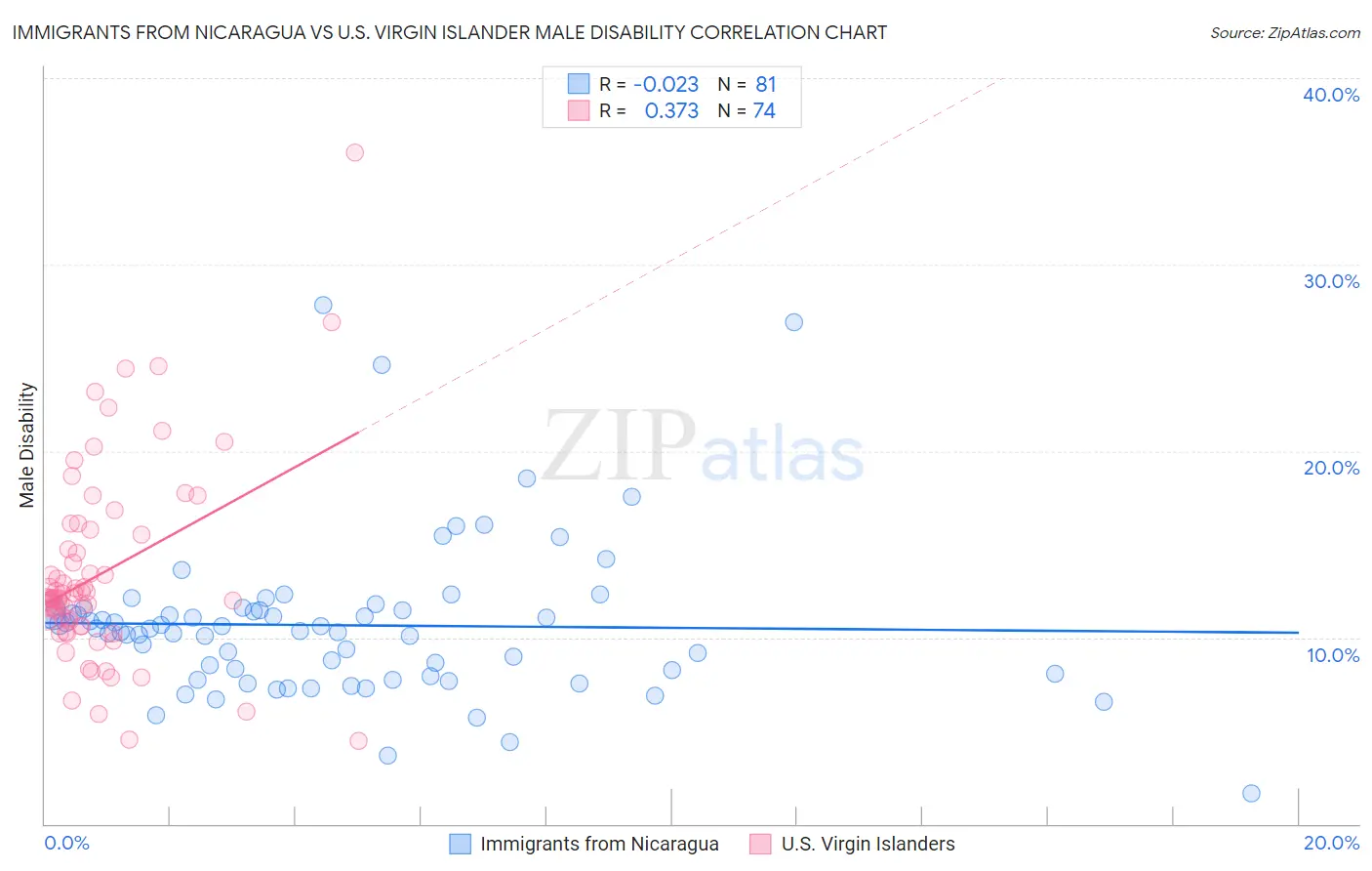 Immigrants from Nicaragua vs U.S. Virgin Islander Male Disability