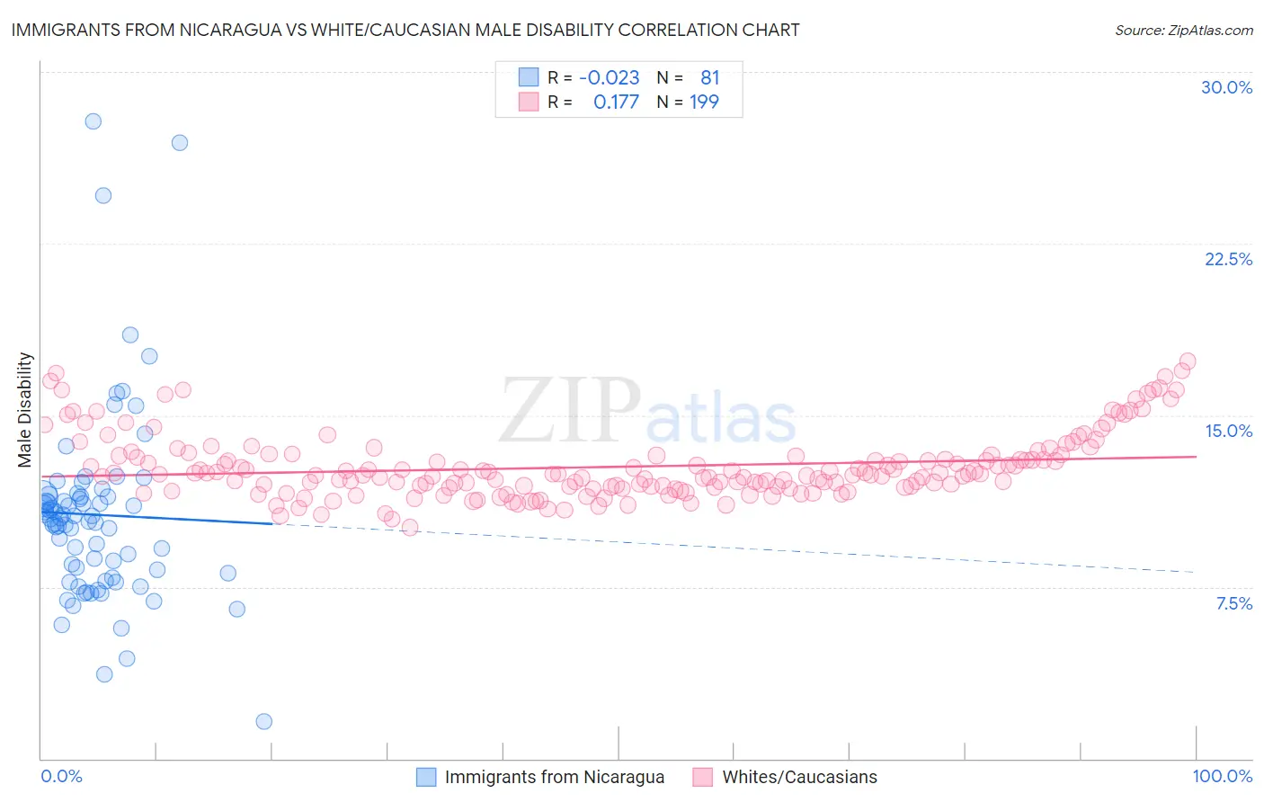 Immigrants from Nicaragua vs White/Caucasian Male Disability