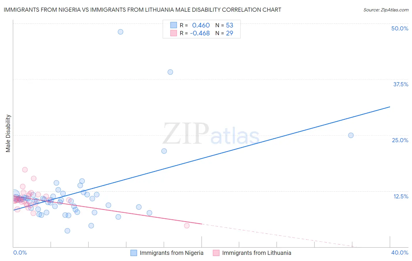 Immigrants from Nigeria vs Immigrants from Lithuania Male Disability