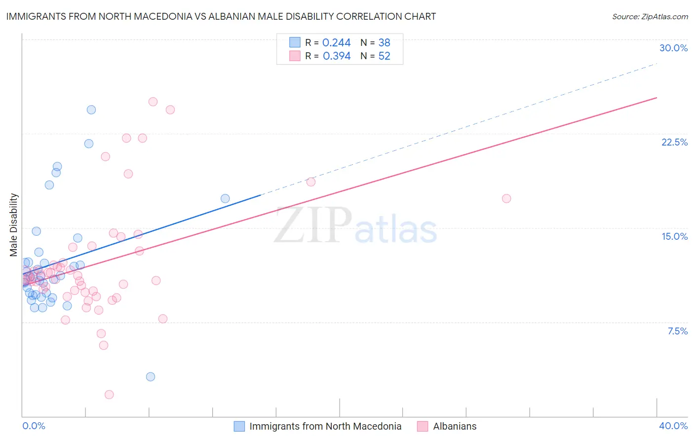 Immigrants from North Macedonia vs Albanian Male Disability