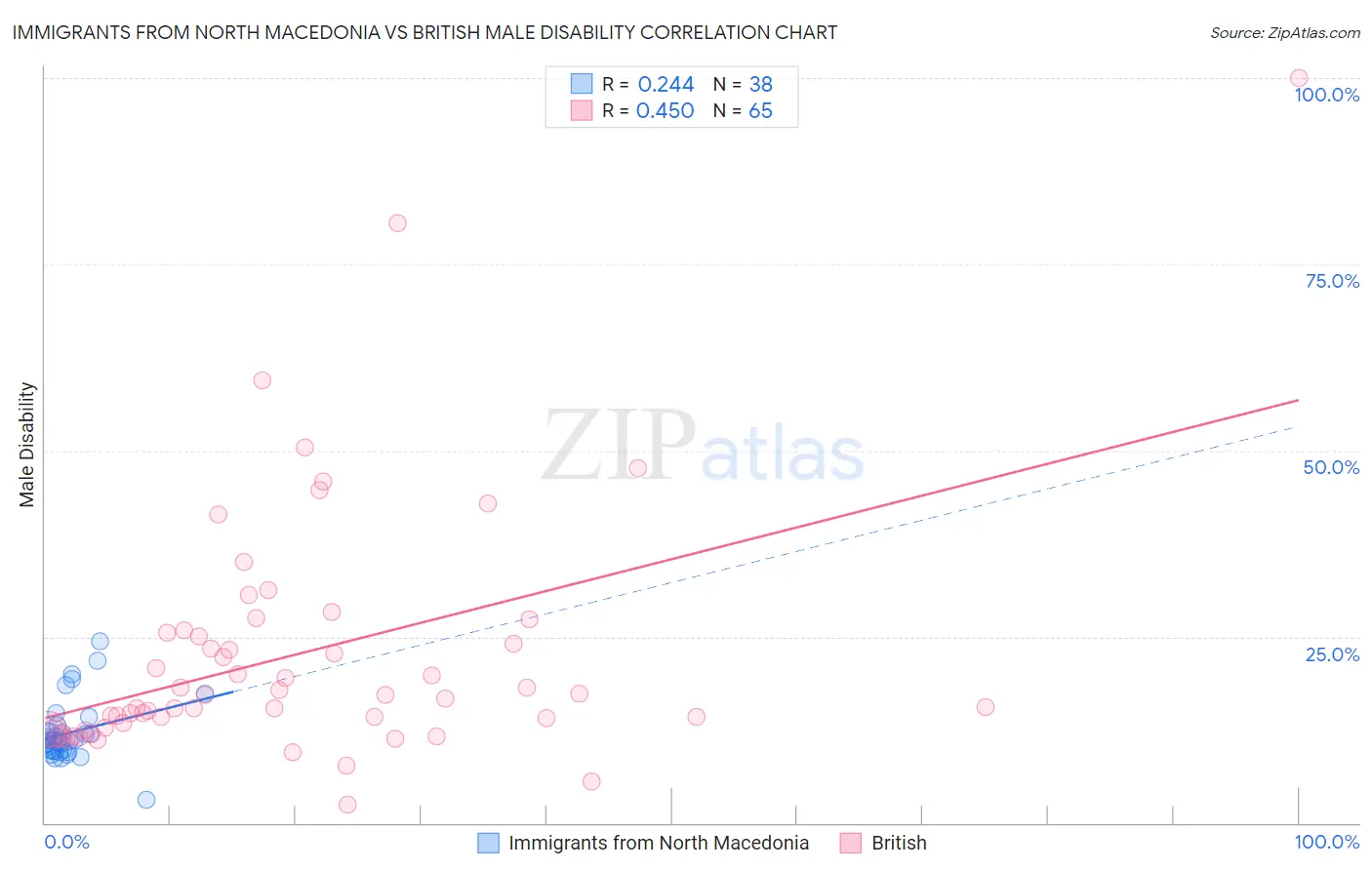 Immigrants from North Macedonia vs British Male Disability